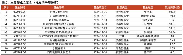 【光大金工】消费主题基金领涨，资金积极流入大盘宽基、红利ETF——基金市场周报20241216