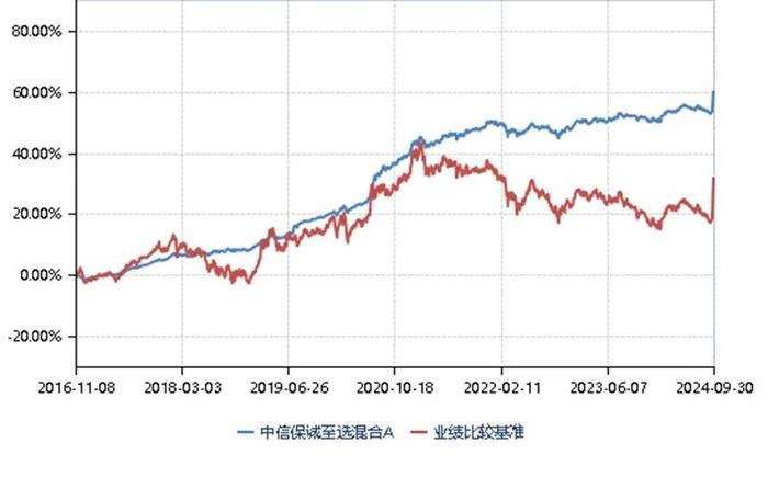 解密“画线派”基金！中信保诚至选混合是如何炼成的？