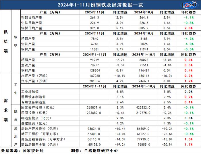 兰格追踪：2024年1-11月钢铁及经济数据一览