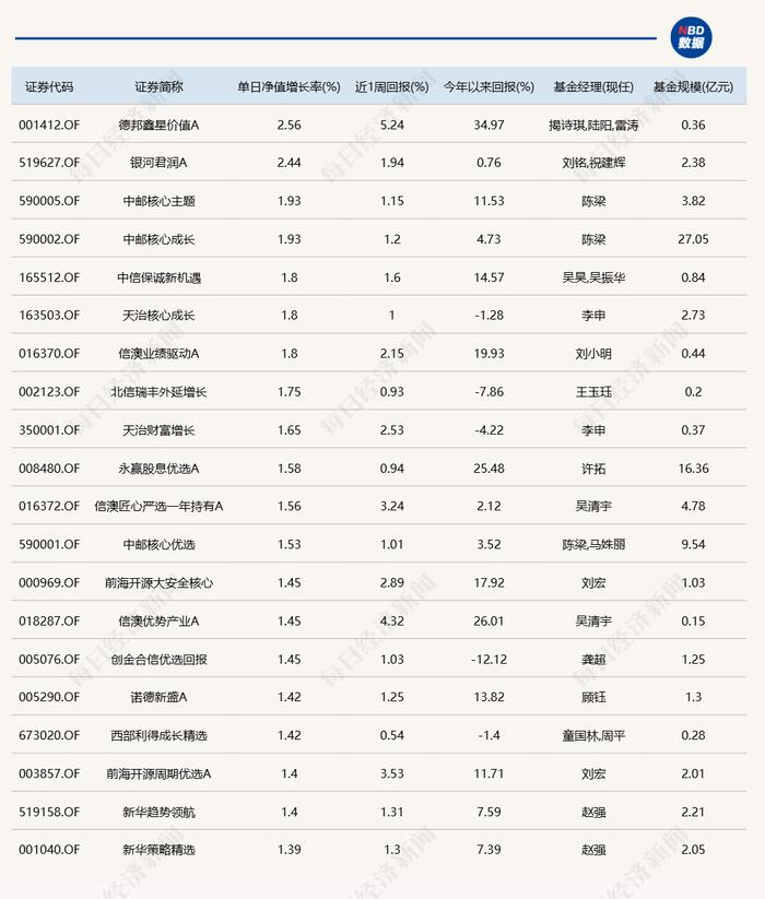 大盘震荡走低，今日近20只基金跌逾3%