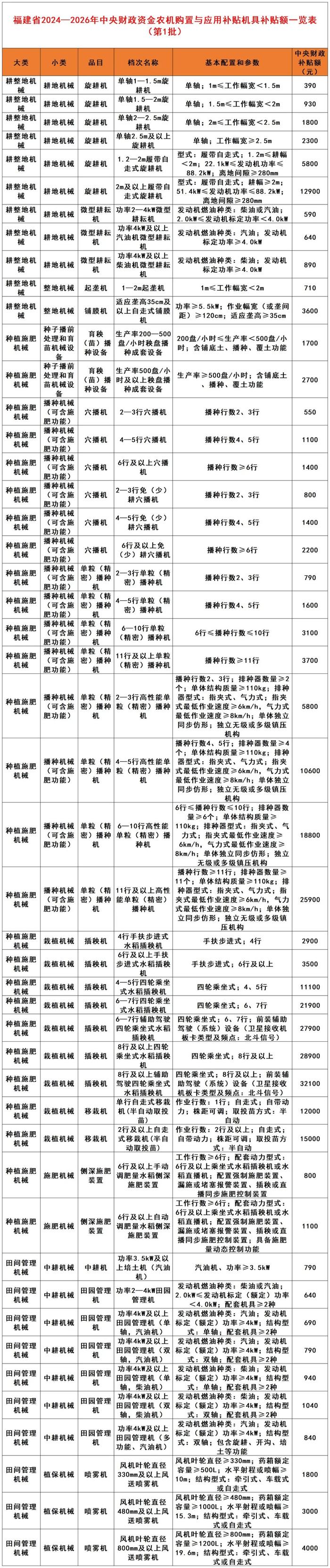 福建省2024—2026年农机购置补贴机具补贴额一览表（第1批）