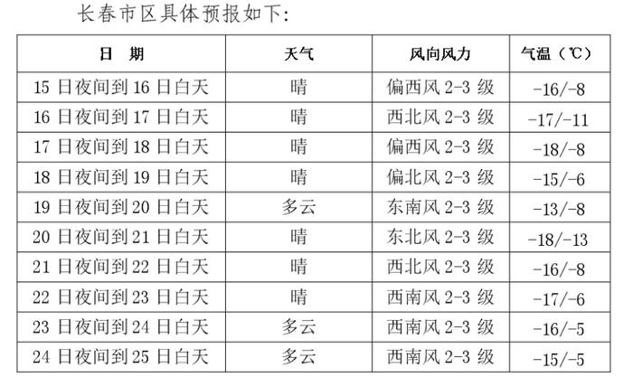 未来几天，长春市的天气情况是……