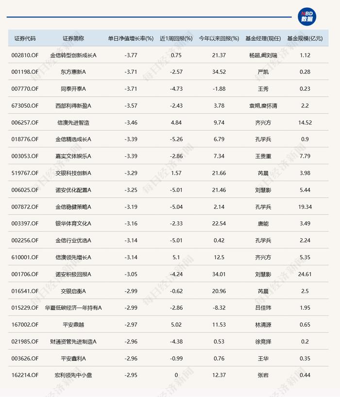 大盘震荡走低，今日近20只基金跌逾3%