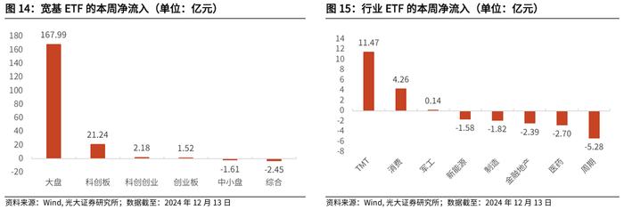 【光大金工】消费主题基金领涨，资金积极流入大盘宽基、红利ETF——基金市场周报20241216