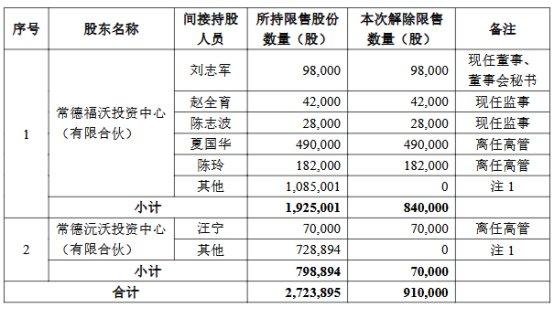 破发股飞沃科技91万股今日解禁 去年上市超募2.9亿