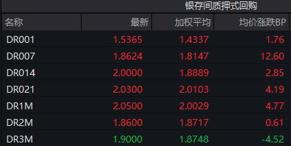 债市收盘|多头行情动力不减，10年国债利率盘中大幅下行6BP