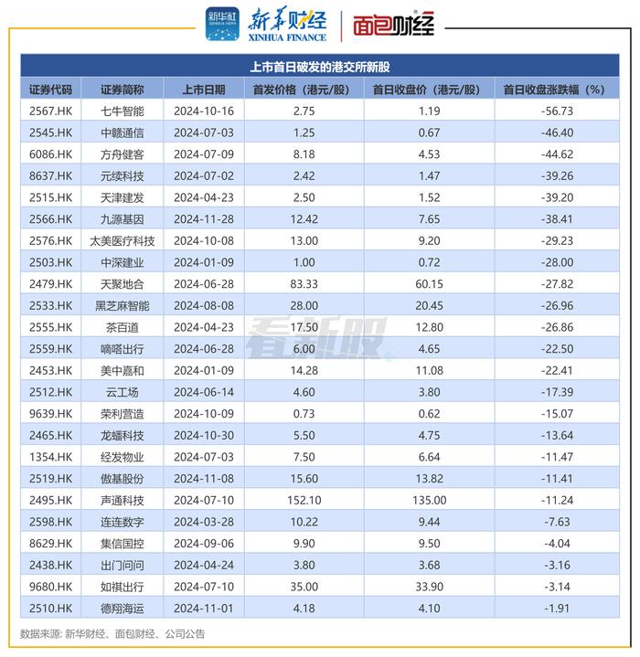 【看新股】港股IPO透视：前11月募资792亿港元 过半数新股上市首日上涨