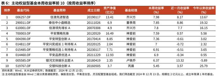 【光大金工】消费主题基金领涨，资金积极流入大盘宽基、红利ETF——基金市场周报20241216