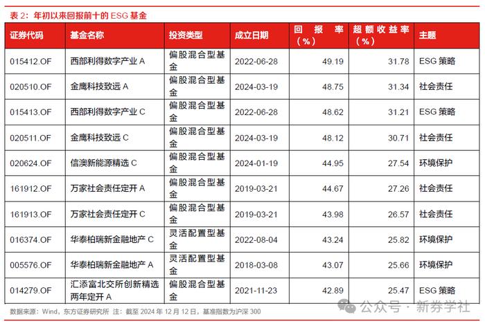 【东方证券ESG双周报第61期】赋能绿色金融深化发展，基于ESG评分等探索创新金融产品