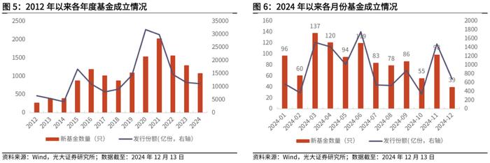 【光大金工】消费主题基金领涨，资金积极流入大盘宽基、红利ETF——基金市场周报20241216