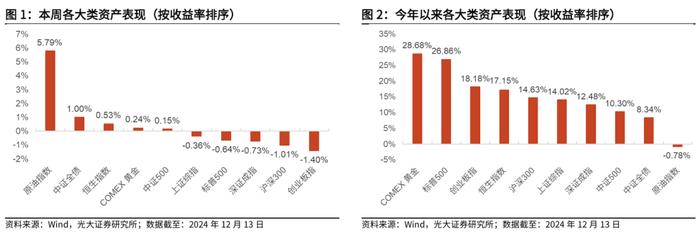 【光大金工】消费主题基金领涨，资金积极流入大盘宽基、红利ETF——基金市场周报20241216