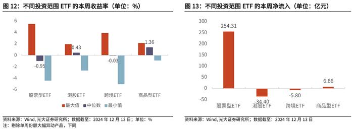 【光大金工】消费主题基金领涨，资金积极流入大盘宽基、红利ETF——基金市场周报20241216