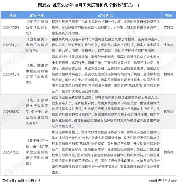 重磅！2024年中国及31省市担保行业政策汇总及解读（全） 聚焦优化担保机制