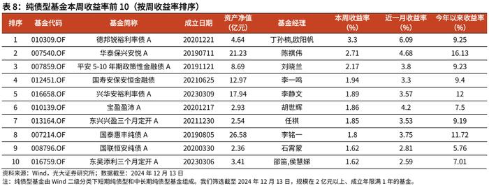 【光大金工】消费主题基金领涨，资金积极流入大盘宽基、红利ETF——基金市场周报20241216