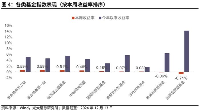 【光大金工】消费主题基金领涨，资金积极流入大盘宽基、红利ETF——基金市场周报20241216