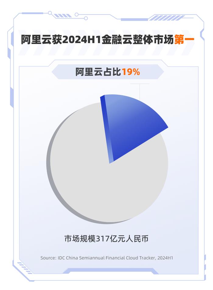 连续11期，阿里云金融云蝉联第一！
