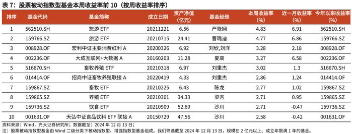 【光大金工】消费主题基金领涨，资金积极流入大盘宽基、红利ETF——基金市场周报20241216