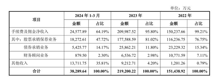 最新！民生证券IPO和再融资业务保荐承销费用水平以及市场平均收费水平