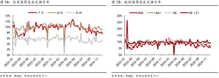 【西部固收】信用周报20241215：信用债行情还会延续吗？