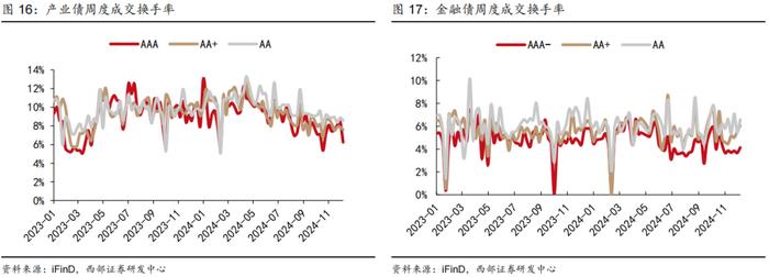 【西部固收】信用周报20241215：信用债行情还会延续吗？