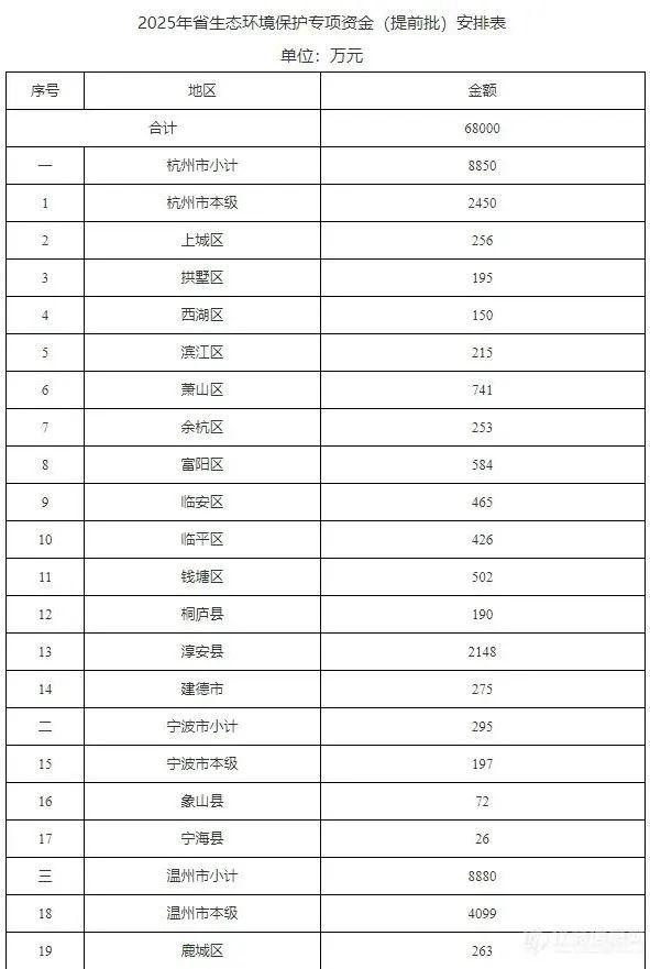 6.8亿！浙江省提前下达2025年省生态环境保护专项资金