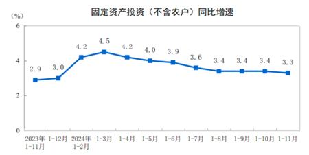 2024年1—11月份全国固定资产投资增长3.3%