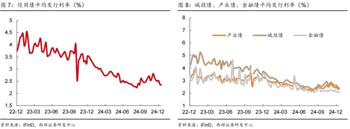 【西部固收】信用周报20241215：信用债行情还会延续吗？