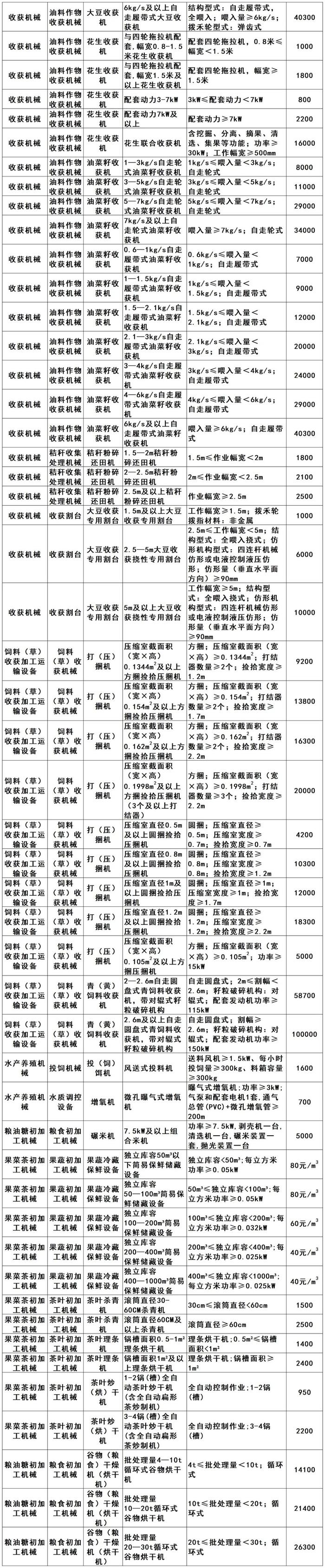 江苏省2024-2026年江苏省农机购置补贴机具补贴额一览表（第一批）