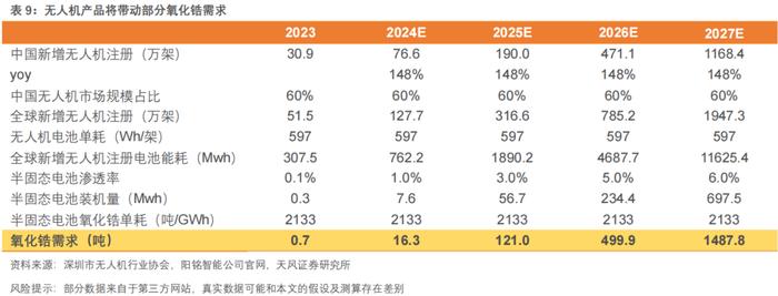 行业专题研究：氧化物半固态电池需要多少锆？ | 天风金属新材料刘奕町团队