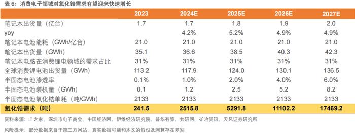 行业专题研究：氧化物半固态电池需要多少锆？ | 天风金属新材料刘奕町团队