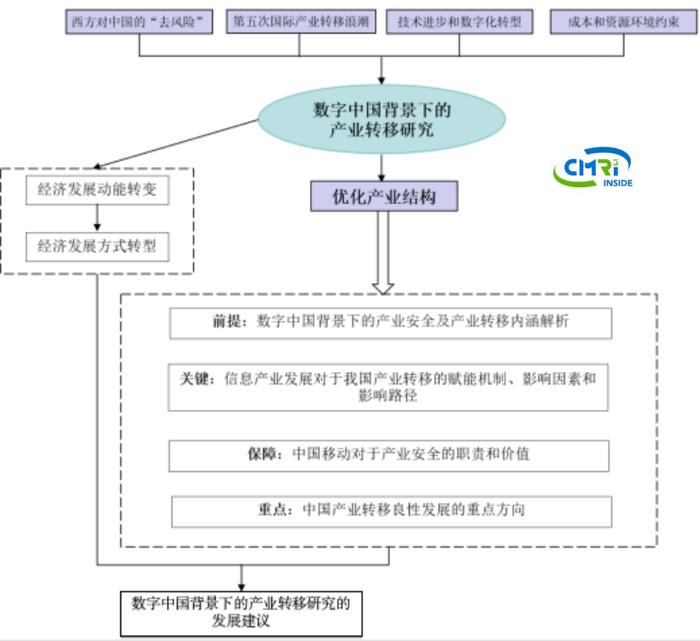 高校合作 | 中国移动研究院联合研究《数字中国背景下的产业转移研究》，以数字经济视角洞察区域协调发展