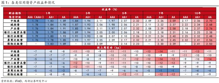 【西部固收】信用周报20241215：信用债行情还会延续吗？