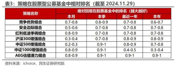 红利低波增强组合11月超额收益达2.20% | 民生金工