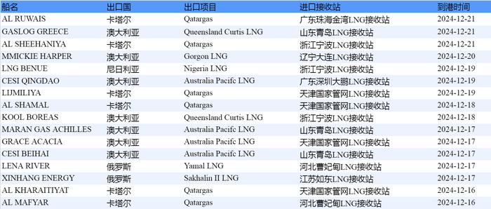 E-Gas系统：12月9日-15日当周中国LNG进口量约148万吨