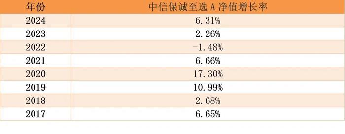 解密“画线派”基金！中信保诚至选混合是如何炼成的？