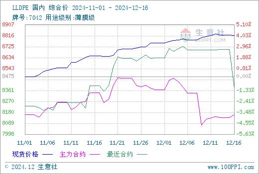 生意社：近期聚乙烯涨跌互现