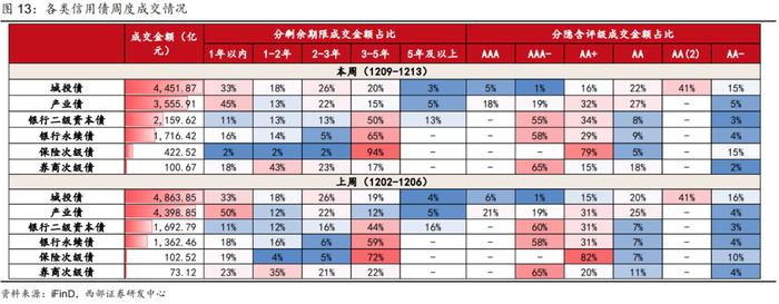 【西部固收】信用周报20241215：信用债行情还会延续吗？