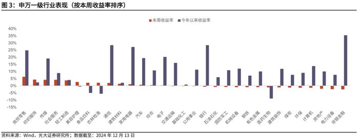 【光大金工】消费主题基金领涨，资金积极流入大盘宽基、红利ETF——基金市场周报20241216