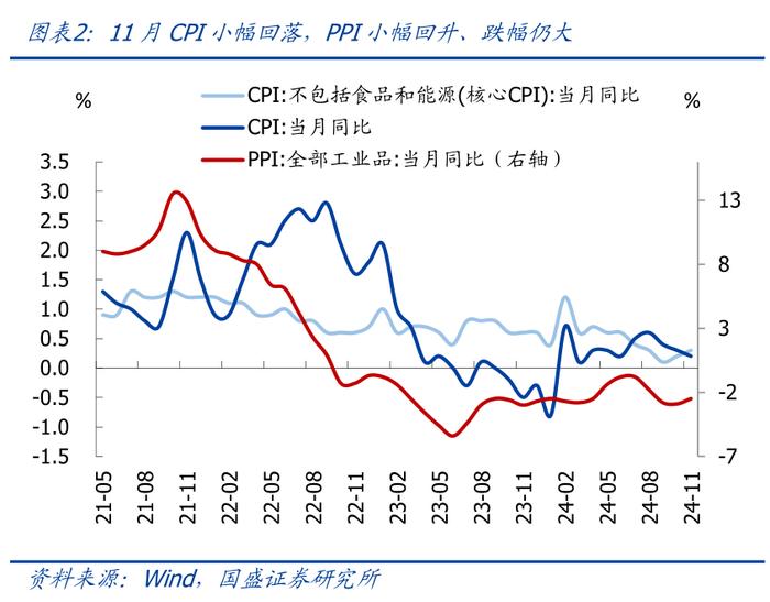 为何地产销售升、投资降？—兼评11月经济【国盛宏观熊园团队】