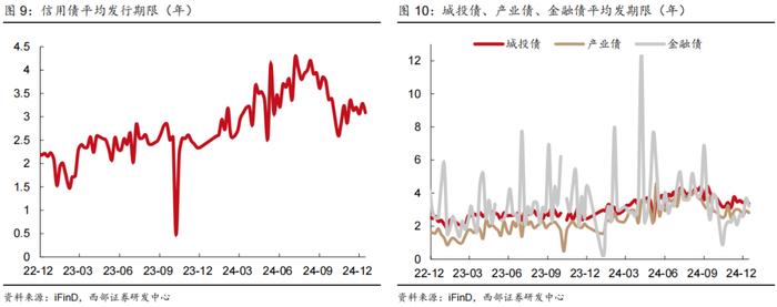 【西部固收】信用周报20241215：信用债行情还会延续吗？