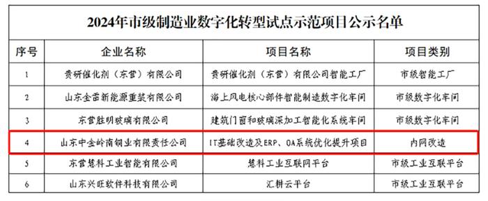 【数智创新赋动能】中金铜业IT基础改造及ERP、OA系统优化提升项目入选东营市制造业数字化转型试点示范项目名单