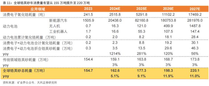 行业专题研究：氧化物半固态电池需要多少锆？ | 天风金属新材料刘奕町团队