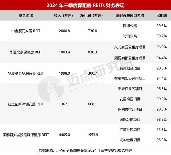 2024年三季度住房租赁企业财务分析报告