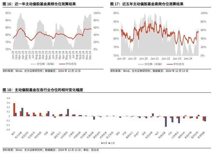 【光大金工】消费主题基金领涨，资金积极流入大盘宽基、红利ETF——基金市场周报20241216