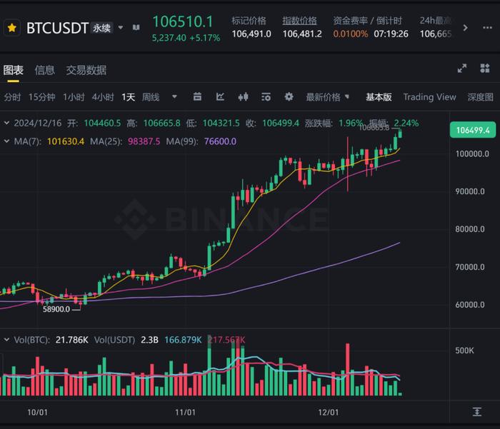 比特币突破106500美元/枚 刷新历史高位