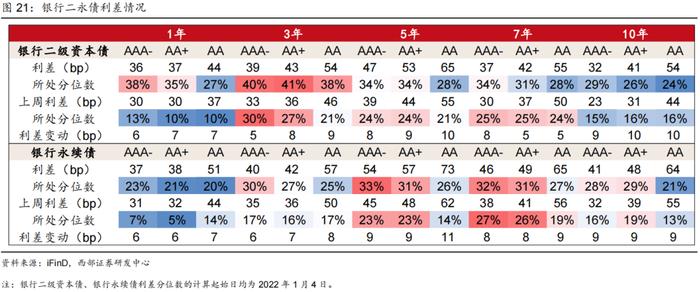 【西部固收】信用周报20241215：信用债行情还会延续吗？