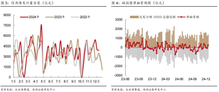 【西部固收】信用周报20241215：信用债行情还会延续吗？