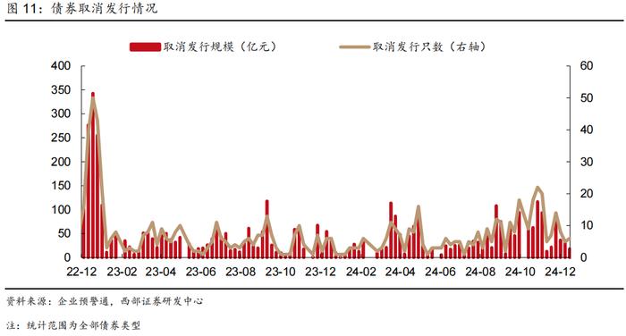 【西部固收】信用周报20241215：信用债行情还会延续吗？