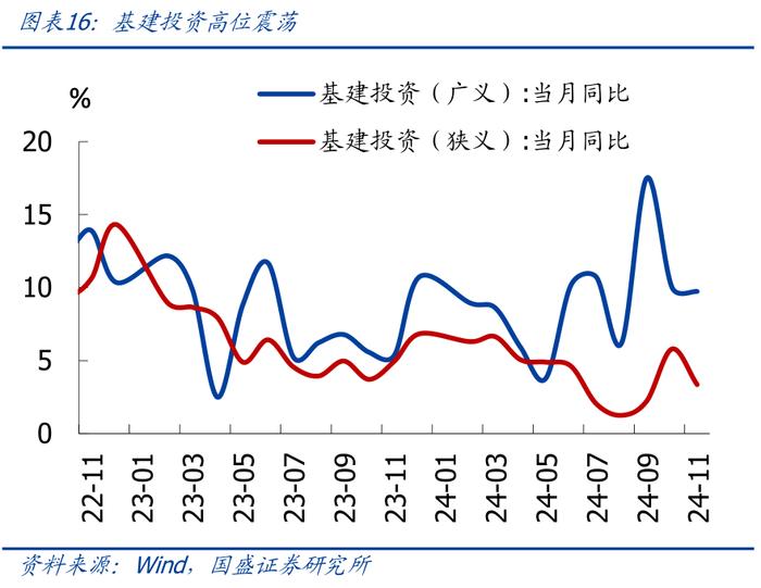 为何地产销售升、投资降？—兼评11月经济【国盛宏观熊园团队】