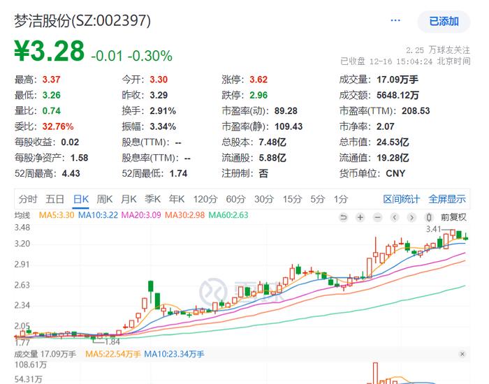 梦洁股份董事再投反对票，质疑董事长姜天武大额占用资金